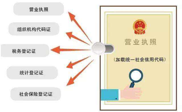 廣州現(xiàn)在是五證合一了嗎