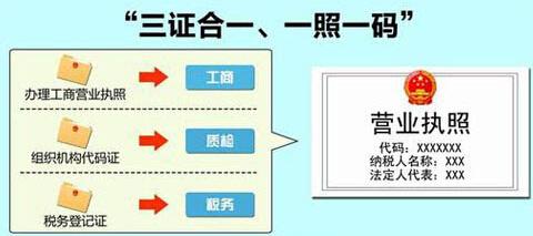 再不辦三證合一 公司都會沒的