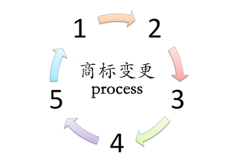 商標(biāo)不辦理變更后果有哪些