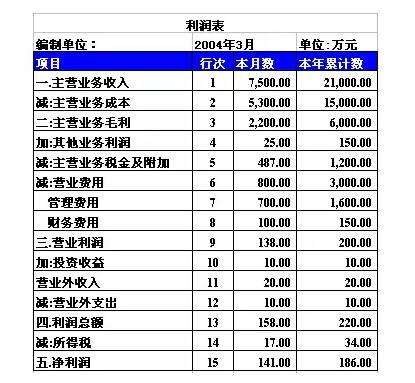 什么是利潤表？以及利潤表的列報格式